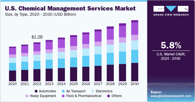 U.S. Chemical Management Services Market size and growth rate, 2024 - 2030