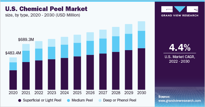  U.S. chemical peel market size, by type, 2020 - 2030 (USD Million)