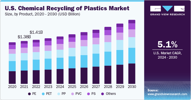 U.S. Chemical Recycling of Plastics Market size and growth rate, 2024 - 2030