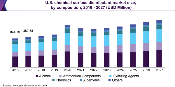 U.S. chemical surface disinfectant market size
