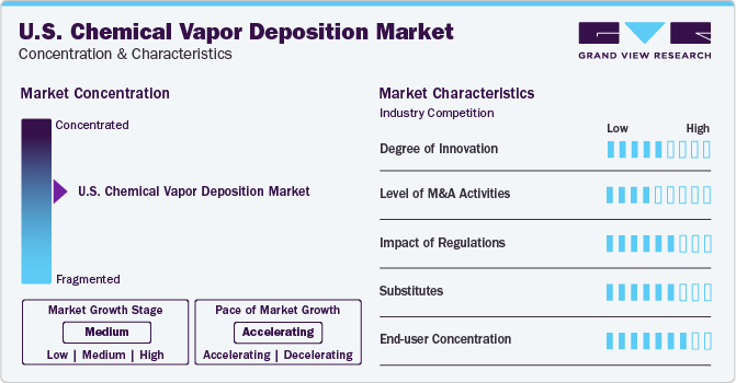 U.S. Chemical Vapor Deposition Market Concentration & Characteristics