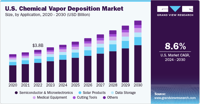 U.S. Chemical Vapor Deposition Market size and growth rate, 2024 - 2030