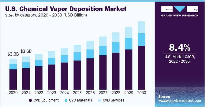 U.S. chemical vapor deposition market size, by category, 2020 - 2030 (USD Billion)