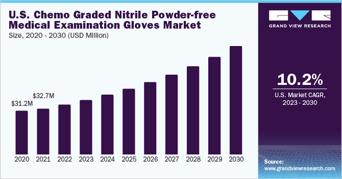 U.S. chemo graded nitrile powder-free medical examination gloves market size, 2020 - 2030 (USD Million)