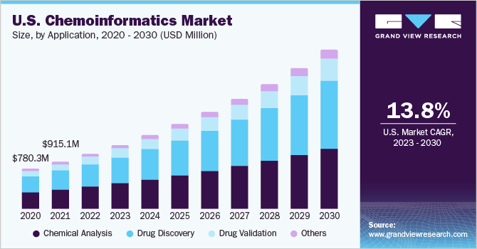 U.S. chemoinformatics Market size and growth rate, 2023 - 2030