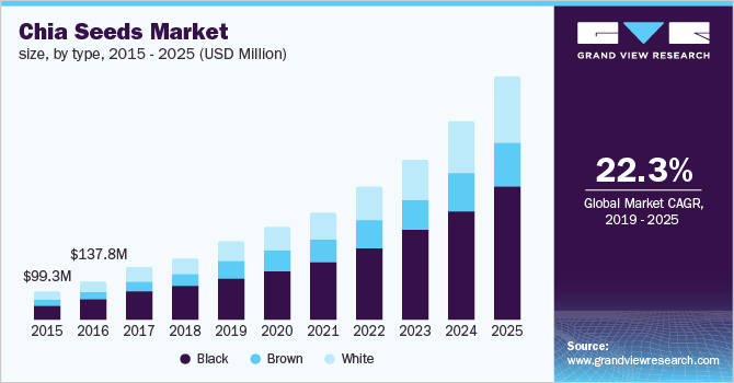 U.S. chia seeds market size, by type, 2015 - 2025 (USD Million)