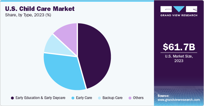 U.S. Child Care Market share and size, 2022