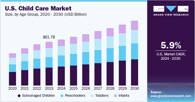 U.S. Child Care Market size and growth rate, 2023 - 2030