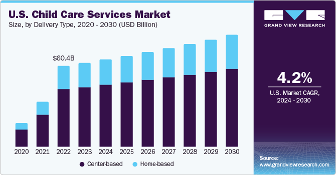U.S. Child Care Services Market size and growth rate, 2024 - 2030
