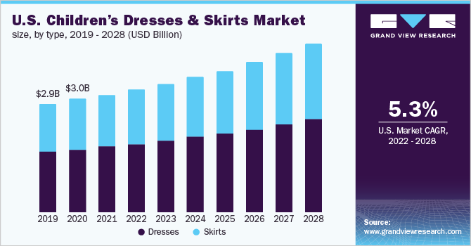 U.S. children’s dresses & skirts market size, by type, 2019 - 2028 (USD Million)