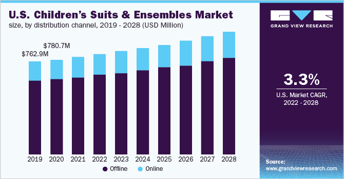 U.S. Children’s Suits & Ensembles Market Size, By Distribution Channel, 2019 - 2028 (USD Million)
