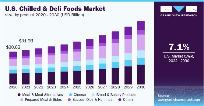 U.S. chilled & deli foods market size, by product, 2014 - 2025 (USD Billion) U.S. chilled & deli foods market