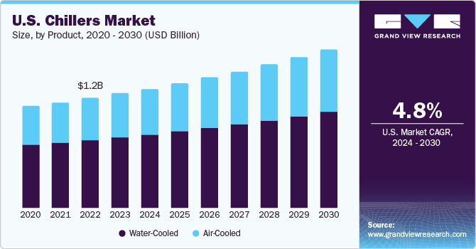 U.S. Chillers Market size and growth rate, 2023 - 2030