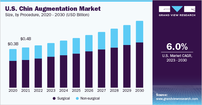 U.S. chin augmentation Market size and growth rate, 2023 - 2030