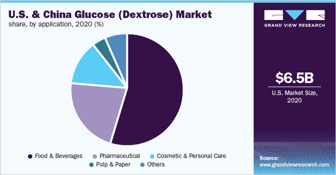 U.S. & China glucose (dextrose) market share, by application, 2020 (%)