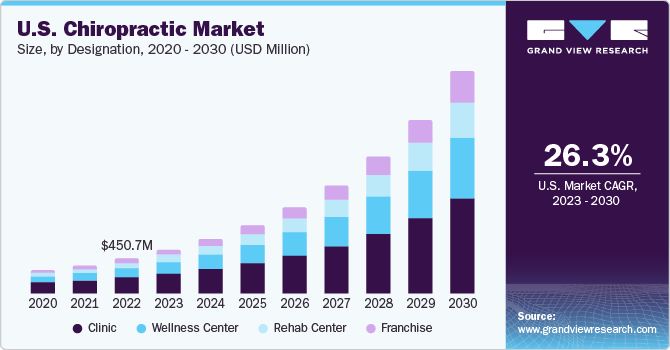 U.S. Chiropractic Market size and growth rate, 2023 - 2030