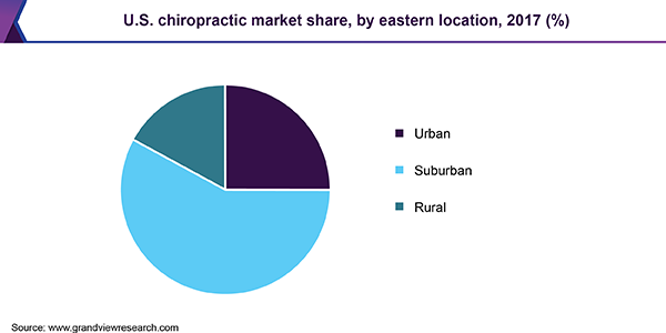 U.S. chiropractic market share, by eastern location, 2017 (%)