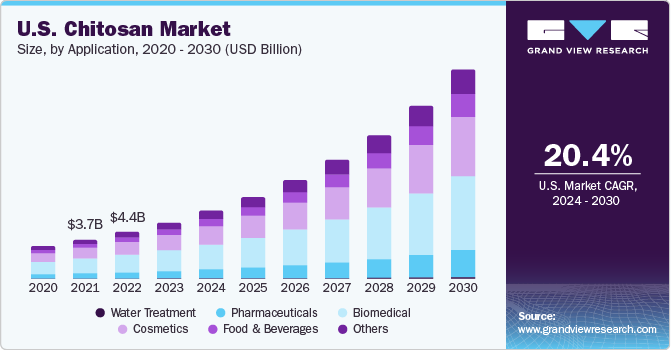 U.S. chitosan market