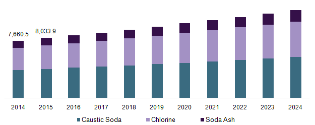 U.S. chlor-alkali market