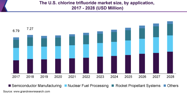 The U.S. chlorine trifluoride market size, by application, 2017 - 2028 (USD Million)