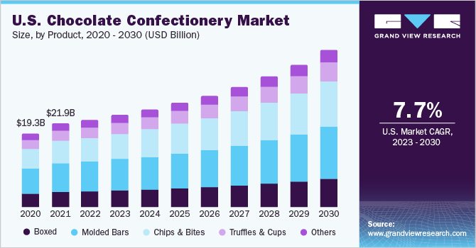  U.S. chocolate confectionery market size, by product 2020 - 2030 (USD Billion)