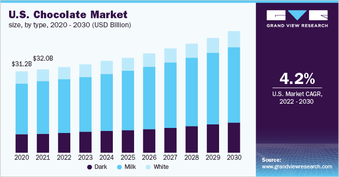 U.S. chocolate market size