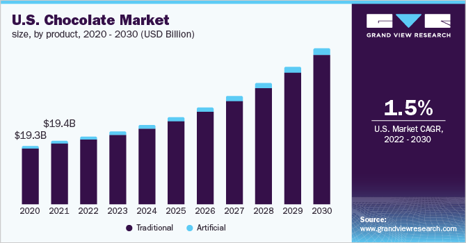 U.S. chocolate market size, by product, 2020 - 2030 (USD Billion)