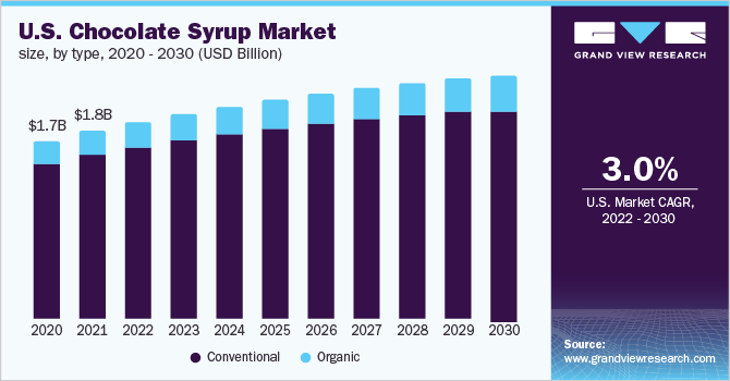  U.S. chocolate syrup market size, by type, 2020 - 2030 (USD Billion)