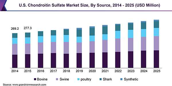 U.S. Chondroitin Sulfate Market Size, By Source, 2014 - 2025 (USD Million)