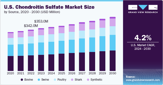 U.S. Chondroitin Sulfate Market Size, By Source, 2014 - 2025 (USD Million)