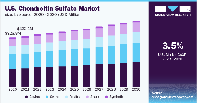U.S. chondroitin sulfate market size, by source, 2020 - 2030 (USD Million)