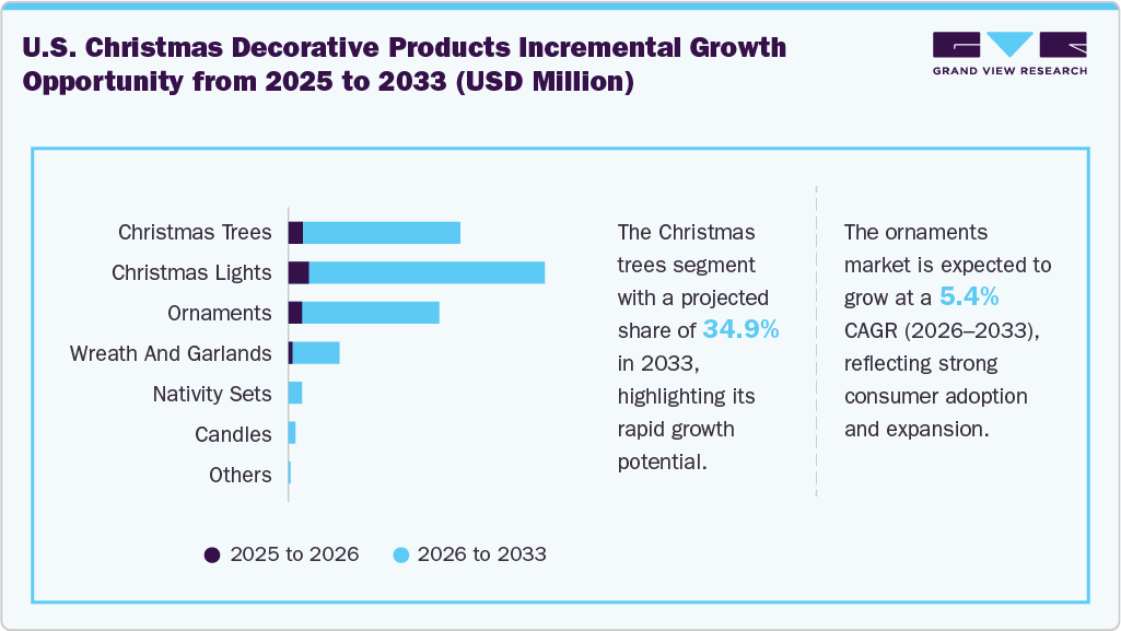 U.S. Christmas Decorative Products Incremental Growth Opportunity from 2025 to 2033 (USD Million)