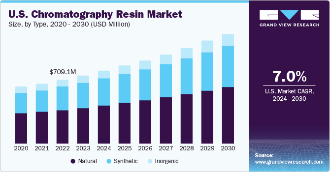 U.S. chromatography resin market size and growth rate, 2023 - 2030