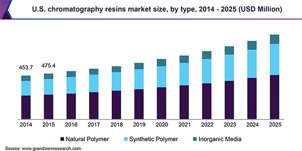 U.S. chromatography resins market size, by type, 2014 - 2025 (USD Million)