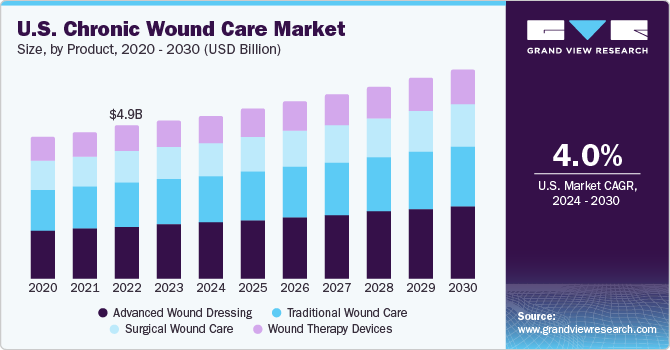 U.S. Chronic Wound Care market size and growth rate, 2024 - 2030