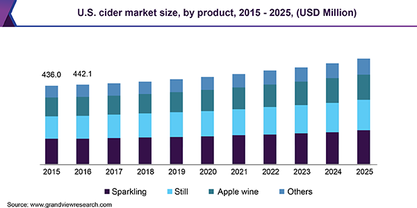 U.S. cider market size, by product, 2015 - 2025 (USD Million)