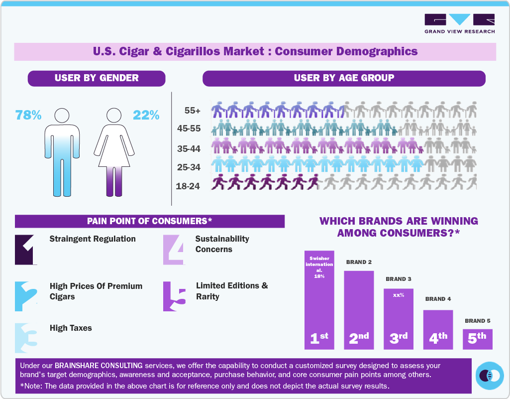 U.S. Cigar And Cigarillos Market: Consumer Demographics