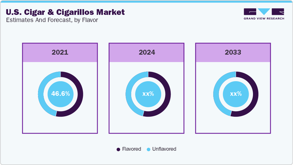 U.S. Cigar And Cigarillos Market Estimates and Forecast, by Flavor