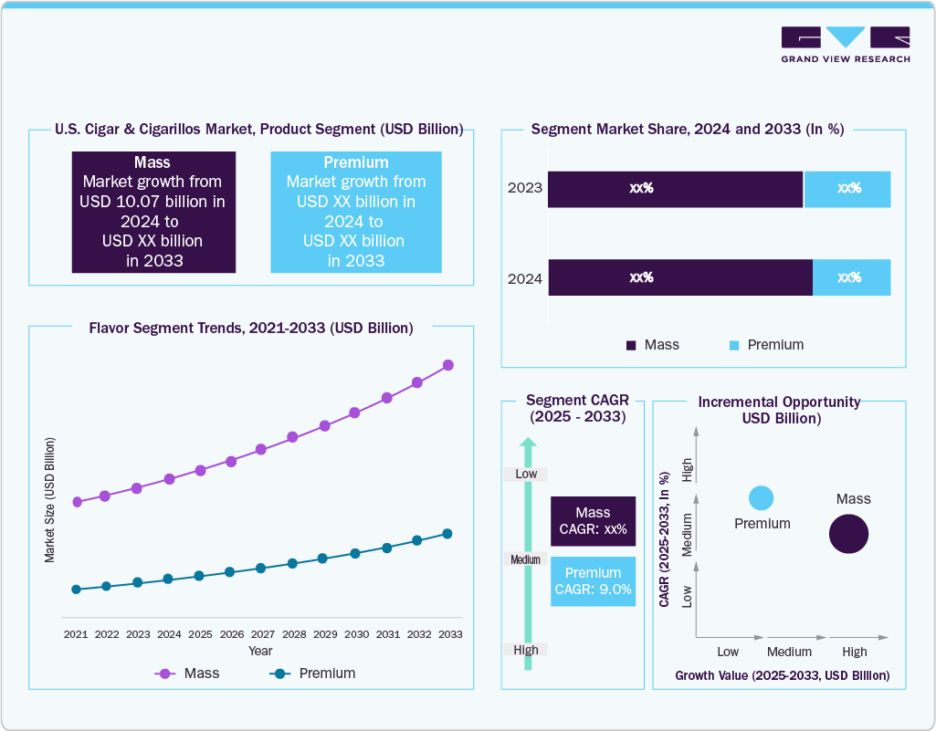 U.S. Cigar And Cigarillos Market: Product Segment (USD Billion)