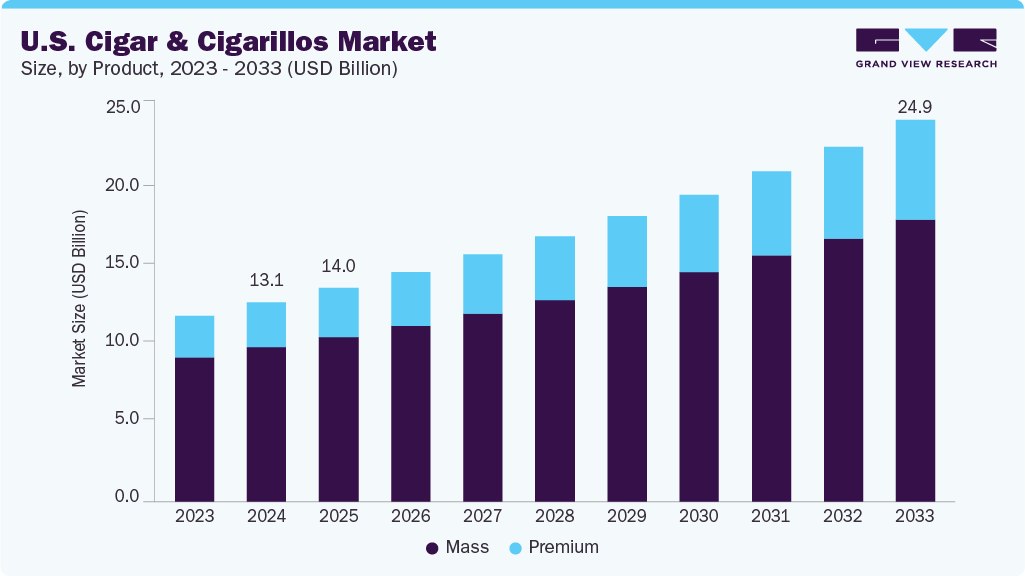 U.S. cigar and cigarillos market size and growth forecast (2023-2033)