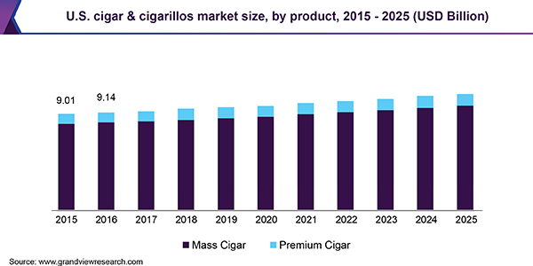 U.S. cigar & cigarillos market size, by product, 2015 - 2025 (USD Billion)