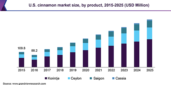 U.S. cinnamon market