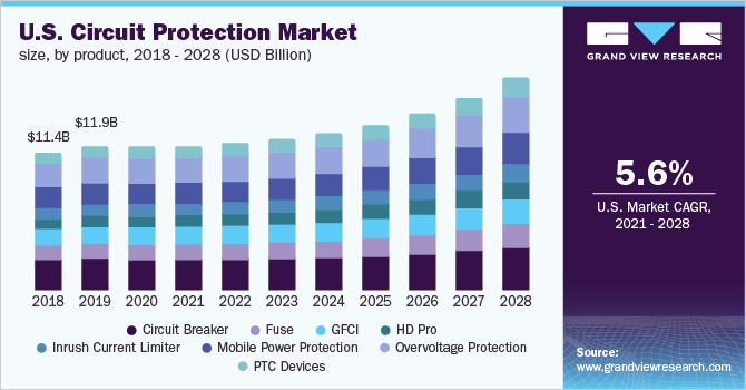 U.S. circuit protection market size, by product, 2018 - 2028 (USD Billion)