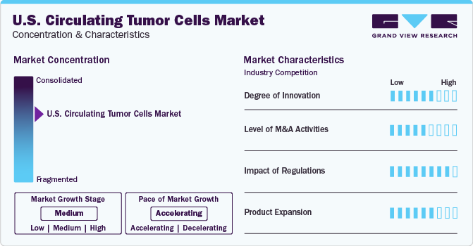 U.S. Circulating Tumor Cells Market Concentration & Characteristics