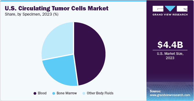 U.S. Circulating Tumor Cells Market share and size, 2023