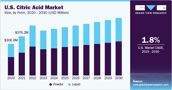 U.S. Citric Acid Market size and growth rate, 2023 - 2030