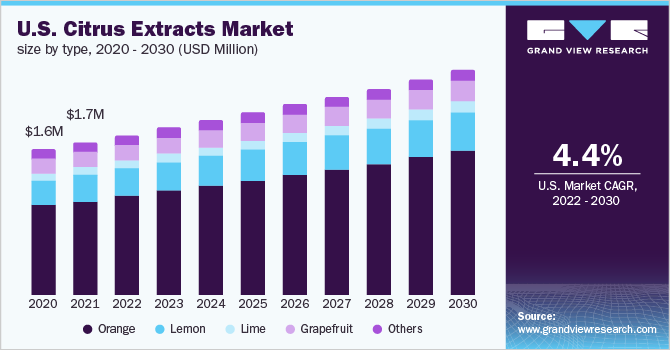 U.S. citrus extracts market size by type, 2020 - 2030 (USD Million)