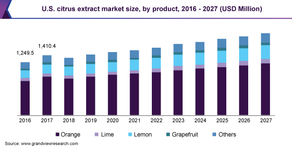 Citrus Extract Market 