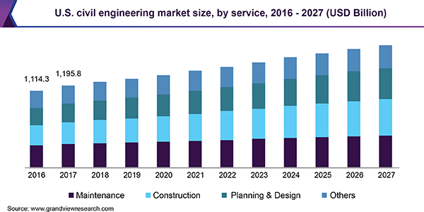 U.S. civil engineering market