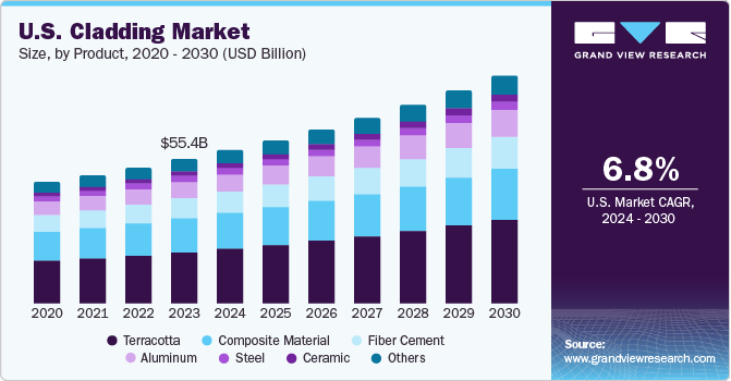 U.S. Cladding Market size and growth rate, 2024 - 2030